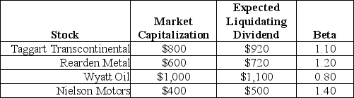 Use the following information to answer the question(s)  below.    All amounts are in millions. -If the risk-free rate is 3% and the market risk premium is 5%,then the CAPM's predicted expected return for Wyatt Oil is closest to: A)  7.0% B)  8.5% C)  9.0% D)  9.5%