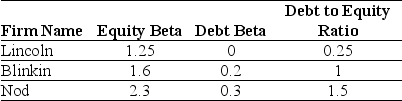 Use the information for the question(s)  below. You are evaluating a new project and need an estimate for your project's beta. You have identified the following information about three firms with comparable projects:    -The unlevered beta for Nod is closest to: A)  1.00 B)  0.90 C)  0.95 D)  1.10