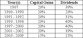 Use the following information to answer the question(s)  below.    -In which years were dividends tax disadvantaged? A)  1987 - 2002 B)  1987, 1993 - 2002 C)  1987, 1991 - 2002 D)  1988 - 1990, 2003 - 2009
