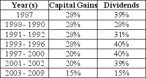 Use the following information to answer the question(s)  below.    -The effective dividend tax rate in 1989 is closest to: A)  0% B)  20% C)  25% D)  30%