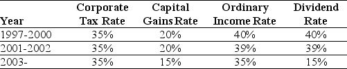 Use the information for the question(s)  below. Consider the following tax rates:    -The effective tax disadvantage for retaining cash in 2006 is closest to: A)  14.75% B)  12.50% C)  35.00% D)  15.00%
