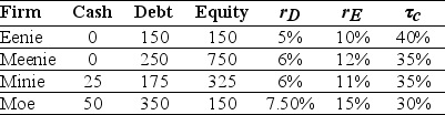 Use the table for the question(s)  below. Consider the information for the following four firms:    -The weighted average cost of capital for  Eenie  is closest to: A)  6.0% B)  6.5% C)  7.5% D)  5.5%
