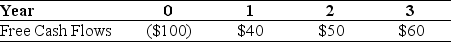 Use the information for the question(s)  below. Omicron Industries' Market Value Balance Sheet ($ Millions)  and Cost of Capital    Omicron Industries New Project Free Cash Flows    Assume that this new project is of average risk for Omicron and that the firm wants to hold constant its debt to equity ratio. -Omicron's weighted average cost of capital is closest to: A)  7.10% B)  7.50% C)  9.60% D)  8.75%