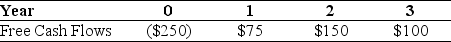 Use the information for the question(s)  below. Iota Industries Market Value Balance Sheet ($ Millions)  and Cost of Capital    Iota Industries New Project Free Cash Flows    Assume that this new project is of average risk for Iota and that the firm wants to hold constant its debt to equity ratio. -The Debt Capacity for Iota's new project in year 0 is closest to: A)  $263.25 B)  87.75 C)  $50.25 D)  $118.00
