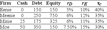 Use the table for the question(s)  below. Consider the information for the following four firms:    -The unlevered cost of capital for  Moe  is closest to: A)  8.25% B)  7.75% C)  8.50% D)  10.00%