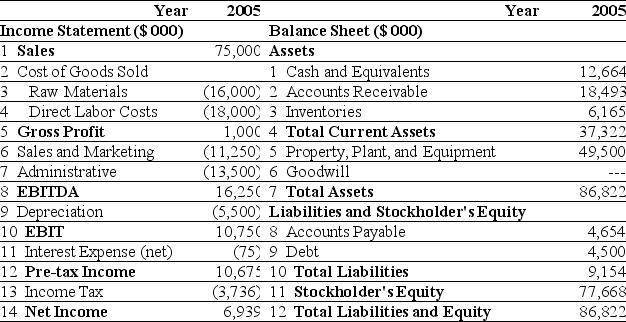Use the tables for the question(s)  below. Estimated 2005 Income Statement and Balance Sheet Data for Ideko Corporation    The following are financial ratios for three comparable companies:    -Based upon the average EV/Sales ratio of the comparable firms,if Ideko holds $6.5 million of cash in excess of its working capital needs,then Ideko's target market value of equity is closest to: A)  $165 million B)  $157 million C)  $193 million D)  $191 million