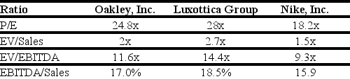 Use the tables for the question(s)  below. Estimated 2005 Income Statement and Balance Sheet Data for Ideko Corporation    The following are financial ratios for three comparable companies:    -Based upon the average EV/Sales ratio of the comparable firms,if Ideko holds $6.5 million of cash in excess of its working capital needs,then Ideko's target market value of equity is closest to: A)  $165 million B)  $157 million C)  $193 million D)  $191 million