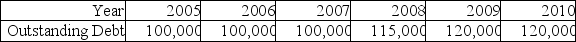 Use the following information to answer the question(s)  below: Ideko's Planned Debt    -If Ideko's loans will have an interest rate of 6.8%,then the interest expense paid in 2008 is closest to: A)  $6,800 B)  $7,310 C)  $7,820 D)  $7,990