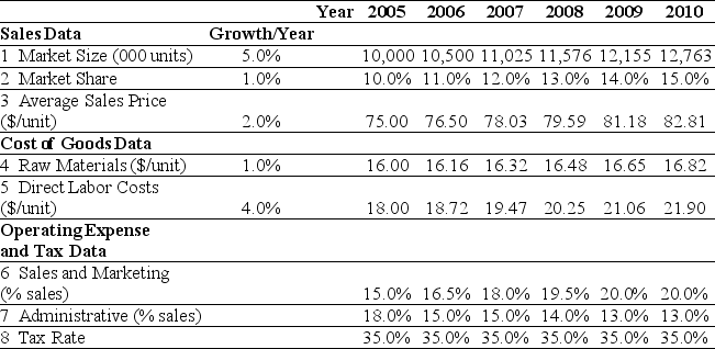 Use the table for the question(s)  below. Ideko Sales and Operating Cost Assumptions    -Based upon Ideko's Sales and Operating Cost Assumptions,what production capacity will Ideko require in 2009? A)  1,505 units B)  1,115 units C)  1,323 units D)  1,702 units