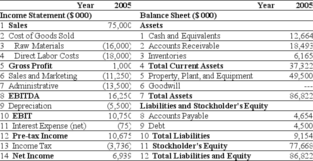Use the tables for the question(s)  below. Estimated 2005 Income Statement and Balance Sheet Data for Ideko Corporation    -Ideko's Accounts Receivable Days is closest to: A)  84 days B)  95 days C)  90 days D)  75 days