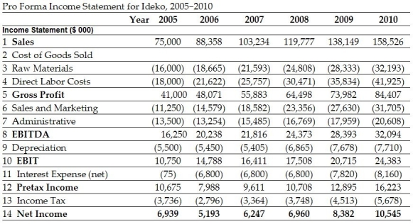 Use the following information to answer the question(s)  below:     -The free cash flow to equity in 2008 is closest to: A)  -5,005 B)  -1,755 C)  5,575 D)  9,995
