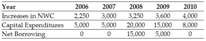 Use the following information to answer the question(s)  below:     -The free cash flow to equity in 2008 is closest to: A)  -5,005 B)  -1,755 C)  5,575 D)  9,995