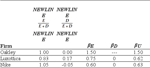 Use the table for the question(s)  below. Capital Structure and Unlevered Beta Estimates for Comparable Firms    -The unlevered beta for Oakley is closest to: A)  0.70 B)  1.50 C)  1.00 D)  0.60