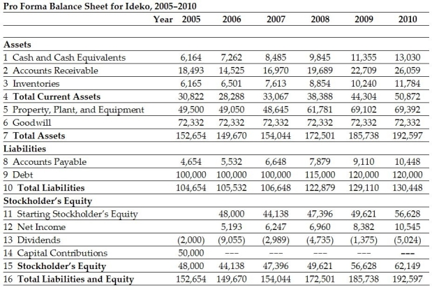 Use the following information to answer the question(s)  below:     -If Ideko's future expected growth rate is 5% and its WACC is 9%,then the continuation value in 2010 is closest to: A)  164,200 B)  278,775 C)  280,450 D)  303,425