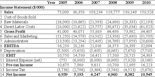 Use the tables for the question(s)  below. Pro Forma Income Statement for Ideko, 2005-2010    Pro Forma Balance Sheet for Ideko, 2005-2010    -Assuming that Ideko has a EBITDA multiple of 8.5,then the continuation enterprise value of Ideko in 2010 is closest to: A)  $152.8 million B)  $272.8 million C)  $301.7 million D)  $181.7 million