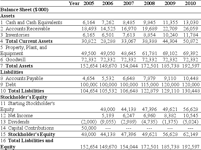 Use the tables for the question(s)  below. Pro Forma Income Statement for Ideko, 2005-2010    Pro Forma Balance Sheet for Ideko, 2005-2010    -Assuming that Ideko has a EBITDA multiple of 8.5,then the continuation enterprise value of Ideko in 2010 is closest to: A)  $152.8 million B)  $272.8 million C)  $301.7 million D)  $181.7 million