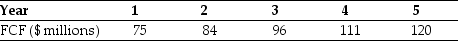 Use the information for the question(s)below. You expect DM Corporation to generate the following free cash flows over the next five years:   Beginning with year six,you estimate that DM's free cash flows will grow at 6% per year and that DM's weighted average cost of capital is 15%. -Calculate the enterprise value for DM Corporation.