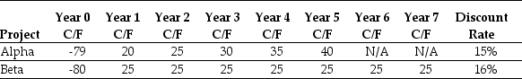 Use the table for the question(s) below. Consider the following two projects:   -The NPV for project Alpha is closest to: A) $20.96 B) $16.92 C) $24.01 D) $14.41