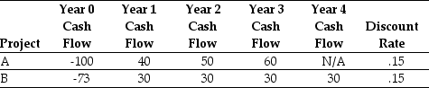 Use the table for the question(s) below. Consider the following two projects:   -The internal rate of return (IRR) for project A is closest to: A) 7.7% B) 21.6% C) 23.3% D) 42.9%