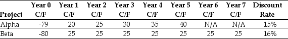 Use the table for the question(s) below. Consider the following two projects:   -The internal rate of return (IRR) for project Alpha is closest to: A) 25.0% B) 22.2% C) 24.5% D) 22.7%