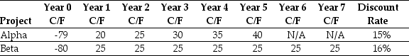 Use the table for the question(s) below. Consider the following two projects:   -The payback period for project Alpha is closest to: A) 3.2 years B) 2.9 years C) 3.1 years D) 2.6 years