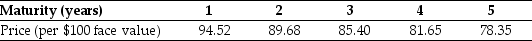 Use the table for the question(s) below. The following table summarizes prices of various default-free zero-coupon bonds (expressed as a percentage of face value) :   -The yield to maturity for the two year zero-coupon bond is closest to: A) 6.0% B) 5.8% C) 5.6% D) 5.5%