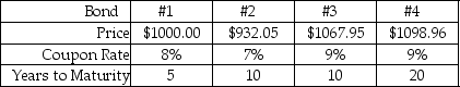 Use the following information to answer the question(s) below. Consider the following four corporate bonds that have semiannual compounding:   -Which of these bonds sells at a discount? A) #1 B) #2 C) #3 D) #4