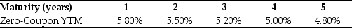 Use the table for the question(s) below. Consider the following zero-coupon yields on default free securities:   -The price today of a 3 year default free security with a face value of $1000 and an annual coupon rate of 6% is closest to: A) $1000 B) $1021 C) $1013 D) $1005