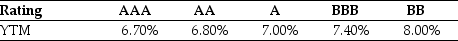 Use the information for the question(s) below. Luther Industries needs to raise $25 million to fund a new office complex.The company plans on issuing ten-year bonds with a face value of $1000 and a coupon rate of 7.0% (annual payments) .The following table summarizes the YTM for similar ten-year corporate bonds of various credit ratings:   -Assuming that Luther's bonds receive a AAA rating,the price of the bonds will be closest to: A) $1021 B) $1014 C) $1000 D) $937