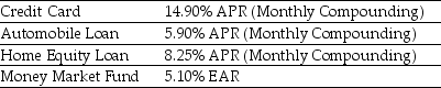 Use the table for the question(s) below. Suppose you have the following Loans/Investments   -If your income tax rate is 30%,then the after-tax EAR for your home equity loan is closest to: A) 6.0% B) 5.9% C) 8.6% D) 5.8%