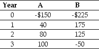 Use the table for the question(s)below.   -Draw a timeline detailing the cash flows from investment  A. 