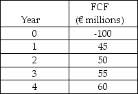 <strong>Use the following information to answer the question(s)below. Hammond Motors is considering an investment in the Euro area.The expected free cash flows,in Euros,are uncorrelated with the spot exchange rate and are as follows:   The new project,which Hammond is considering,has similar dollar risk to Hammond's other projects.Hammond knows that its overall dollar WACC is 10%,so it feels comfortable using this WACC for the project.The risk-free interest rate on dollars is 4% and the risk-free interest rate on Euros is 6%.Hammond is willing to assume that capital markets in the United States and the Euro area are internationally integrated. Hammond's Euro WACC is closest to:</strong> A)7.9% B)8.7% C)10.2% D)12.1% <div style=padding-top: 35px> 