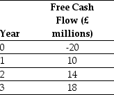 Use the information for the question(s)below. Luther Industries,a U.S.Corporation,is considering a new project located in Great Britain.The expected free cash flows from the project are detailed below:   You know that the spot exchange rate is S = 1.8862/£.In addition,the risk-free interest rate on dollars and pounds is 5.4% and 4.6% respectively.Assume that these markets are internationally integrated and the uncertainty in the free cash flow is not correlated with uncertainty in the exchange rate.You have determined that the dollar WACC for these cash flows is 10.2%. Calculate the pound denominated cost of capital for Luther's project.<div style=padding-top: 35px> 