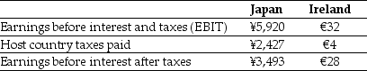 <strong>Use the information for the question(s)below. KT Enterprises,a U.S.import-export trading company,is considering its international tax situation.Currently KT's U.S.tax rate is 35%.KT has significant operations in both Japan and Ireland.In Japan the current exchange rate is ¥118.4/$ and earnings in Japan are taxed at 41%.In Ireland the current exchange rate is $1.27/€ and earnings in Ireland are taxed at 12.5%.KT's profits,which are fully and immediately repatriated,and foreign taxes paid for the current year are shown here (in millions):   After the Japanese taxes are paid,the amount of the earnings before interest and after taxes in dollars from the Japanese operations is closest to:</strong> A)$20.5 million B)$29.5 million C)$5.1 million D)$50.0 million <div style=padding-top: 35px> 