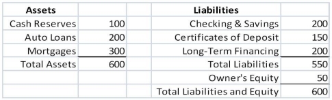Use the following information to answer the question(s) below. You are a risk manager for Security First Trust Savings and Loan (SFTSL) .SFTSL's balance sheet is as follows (in millions of dollars) :   The duration of the auto loans is three years and the duration of the mortgages is eight years.Both cash reserves and checking and savings have zero duration.The CDs have a duration of two years and the long-term financing has a ten year duration. -The duration of SFTSL's equity is closest to: A) 6 years B) 8 years C) 10 years D) 14 years