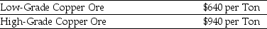 Use the information for the question(s)below.   Coloma Cooper Incorporated is able to produce $640 worth of copper from one ton of low-grade copper ore.Because of its higher copper content,Coloma can produce $940 worth of copper from one ton of high-grade copper ore. -A mining company is offering to trade you 7250 tons of low-grade copper ore for 5000 tons of high-grade copper ore.Assuming you currently have 5000 tons of high-grade ore,what should you do?