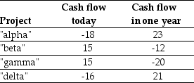 Use the table for the question(s)below.   -Assume that the risk-free interest rate is 10%.Rank each of the four projects from most desirable to least desirable based upon NPV.Which project would you invest in first? Are there any projects that you wouldn't invest in?