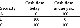 Use the table for the question(s) below.   -If the risk-free rate of interest is 7.5%,then the value of security  A  is closest to: A) $91.00 B) $92.50 C) $93.00 D) $100.00