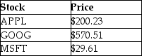 Use the following information to answer the question(s)below. An exchange traded fund (ETF)is a security that represents a portfolio of individual stocks.Consider an ETF for which each share represents a portfolio of two shares of Apple Inc.(APPL),one share of Google (GOOG),and ten shares of Microsoft (MSFT).Suppose the current stock prices of each individual stock are as shown below:   -If the ETF is currently trading for $1200,what arbitrage opportunity is available? What trades would you make?