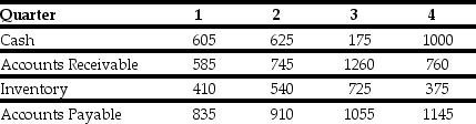 Use the table for the question(s) below. The quarterly working capital levels for Hasbeen Toys are presented in the following table (in $ millions) :   -In which quarter are Hasbeen's seasonal working capital needs the greatest? A) 4 B) 2 C) 3 D) 1
