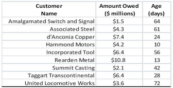 Use the following information for the question(s) below. Wyatt Oil has the following accounts on its books:   Wyatt extends credit on terms of 1/15,net 30. -The percentage of Wyatt's receivables that are current is closest to: A) 32.1% B) 38.3% C) 42.2% D) 61.7%