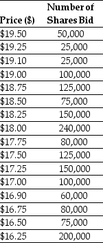 <strong>Use the information for the question(s)below. Luther Industries is in the process of selling shares of stock in an auction IPO.At the end of the bidding period,Luther's investment bank has received the following bids:   What will the offer price of these shares be if Luther is selling 1 million shares?</strong> A)$17.00 B)$17.50 C)$17.25 D)$16.75 <div style=padding-top: 35px> 