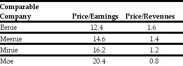 Use the information for the question(s)below. During the most recent fiscal year,KD Industries had revenues of $400 million and earnings of $30 million.KD has filed a registration statement with the SEC for its IPO.Before it is offered,KD's investment bankers would like to estimate the value of the company using comparable companies.The investment bankers have assembled the following information based on data for other companies in the same industry that have recently gone public.In each case,the ratios are based upon the IPO price.   Based upon the price/revenue ratio,what would be a reasonable value for KD?<div style=padding-top: 35px> 