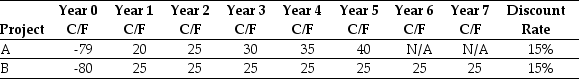 Use the table for the question(s) below. Consider the following mutually exclusive projects:   -The NPV of project A is closest to: A) $21.70 B) $24.00 C) $18.10 D) $16.90