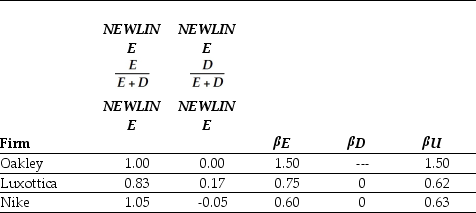 Use the table for the question(s) below. Capital Structure and Unlevered Beta Estimates for Comparable Firms   -The unlevered beta for Oakley is closest to: A) 0.70 B) 1.50 C) 1.00 D) 0.60