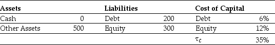 Use the information for the question(s)below. Omicron Industries' Market Value Balance Sheet ($ Millions) and Cost of Capital   Omicron Industries New Project Free Cash Flows   Assume that this new project is of average risk for Omicron and that the firm wants to hold constant its debt to equity ratio. -Calculate the debt capacity of Omicron's new project for years 0,1,and 2.