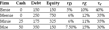 Use the table for the question(s) below. Consider the information for the following four firms:   -The unlevered cost of capital for  Eenie  is closest to: A) 6.0% B) 5.5% C) 7.5% D) 6.5%