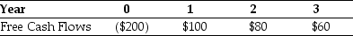 Use the information for the question(s) below. Aardvark Industries is considering a project that will generate the following free cash flows:   You are also provided with the following market value balance sheet and information regarding Aardvark's cost of capital:   -Aardvark's unlevered cost of equity is closest to: A) 10.0% B) 10.4% C) 9.5% D) 9.0%