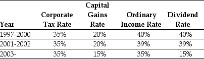 Use the information for the question(s)below. Consider the following tax rates:   -Calculate the effective tax disadvantage for retaining cash in 1999,2001,and 2005.