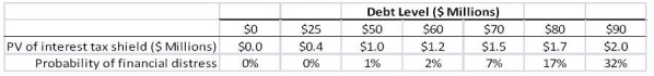 <strong>Use the following information to answer the question(s)below. d'Anconia Copper is considering issuing one year debt,and has come up with the following estimates of the value of the interest tax shield and the probability of distress for different levels of debt:   If in the event of distress,the present value of distress costs is equal to $10 million,then the optimal level of debt for d'Anconia Copper is:</strong> A)$25 million B)$50 million C)$60 million D)$70 million <div style=padding-top: 35px> 